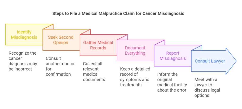 How to File a Medical Malpractice Claim for a Cancer Misdiagnosis?