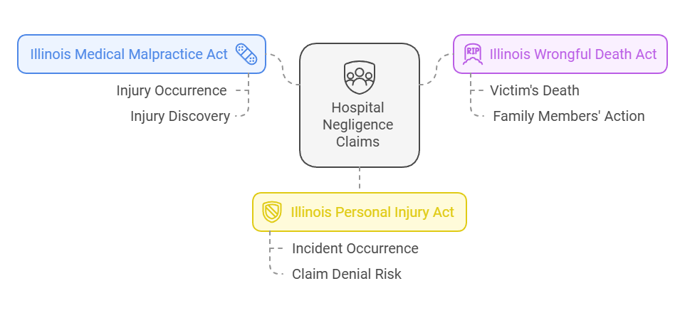 Law Acts To File A Hospital Negligence Claim In Chicago