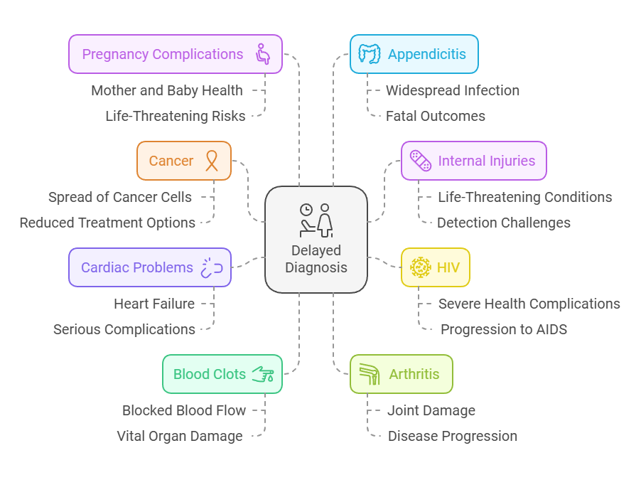 The Serious Consequences of a Delayed Diagnosis